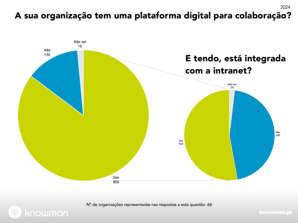 Gráfico sobre a existência de plataforma digital para colaboração em Portugal e Espanha (2024)