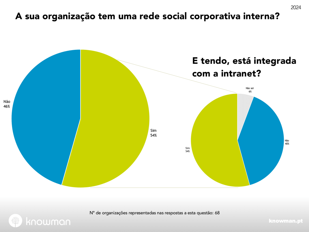 Gráfico sobre existência de rede social corporativa em Portugal e Espanha (2024)