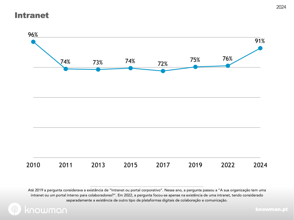 Como tem variado a existência de intranet ao longo dos anos